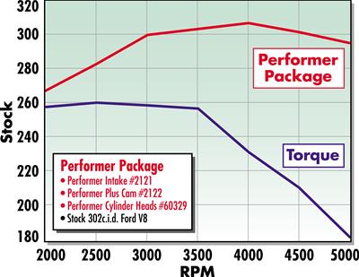 Edelbrock Performer-Plus Cam and Lifter Kits 2122